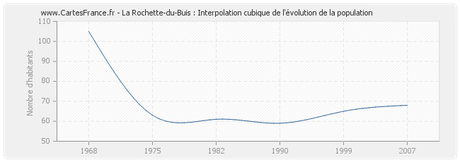 La Rochette-du-Buis : Interpolation cubique de l'évolution de la population